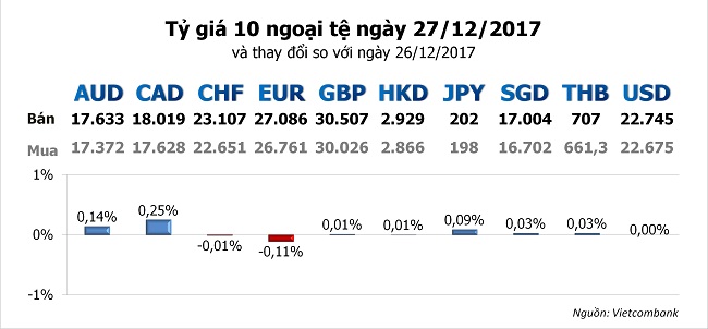 Tỷ giá hôm nay 27/12: Ổn định 1