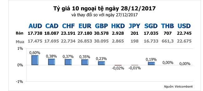 Tỷ giá hôm nay 28/12: Rơi xuống đáy của tháng 12 2