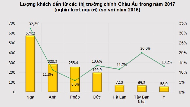 Lượng khách du lịch đến từ Châu Á tiếp tục dẫn đầu trong năm 2017 2