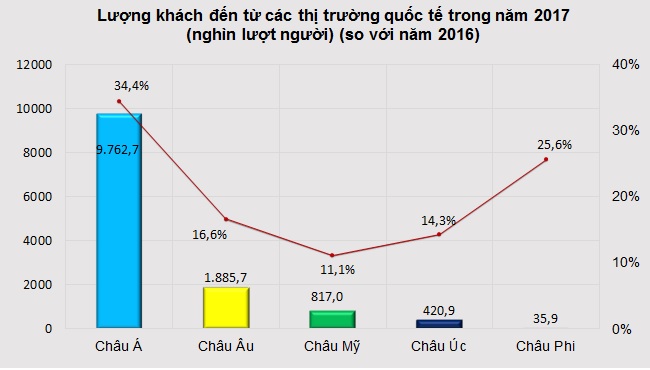 Lượng khách du lịch đến từ Châu Á tiếp tục dẫn đầu trong năm 2017