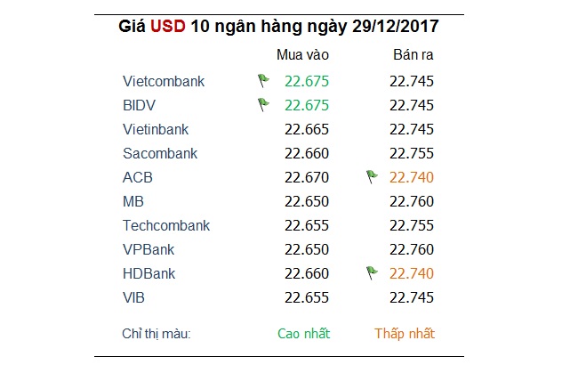 Tỷ giá hôm nay 29/12: Nhiều ngoại tệ trong nước biến động 1