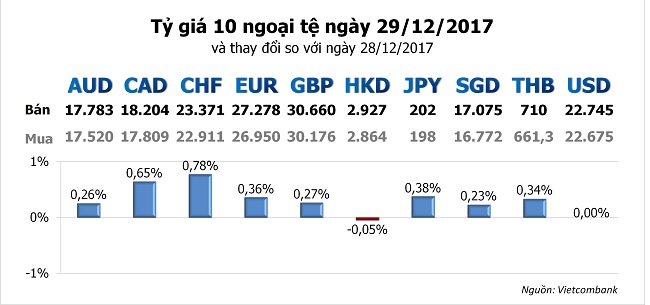 Tỷ giá hôm nay 29/12: Nhiều ngoại tệ trong nước biến động 2