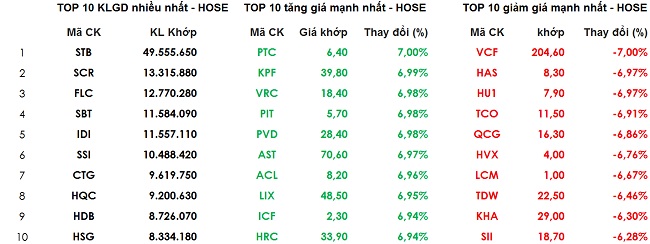 Chứng khoán ngày 10/1: Vinamilk kéo mạnh chỉ số VN-Index lên mức kỷ lục 1