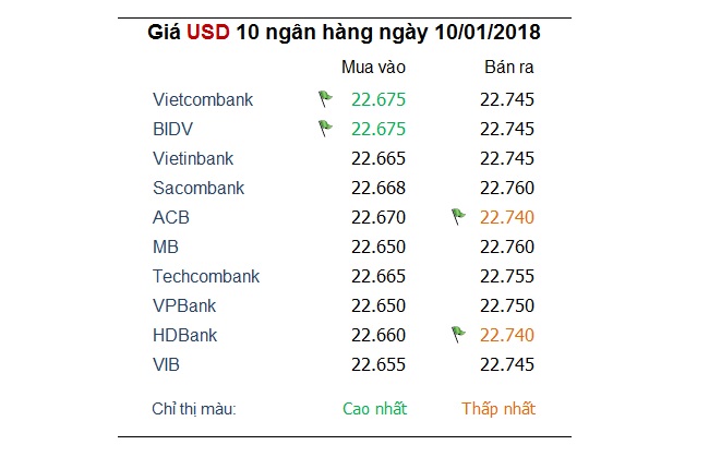 Đồng USD vẫn leo chậm hơn Yen Nhật 1