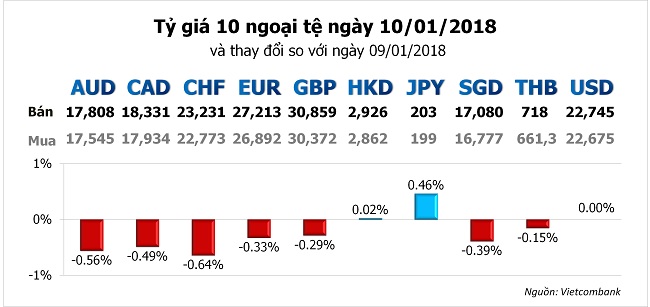 Đồng USD vẫn leo chậm hơn Yen Nhật 2