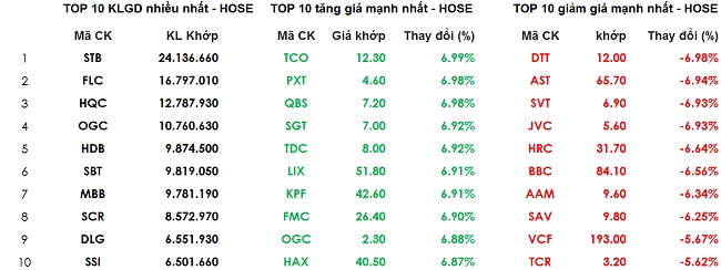 Chứng khoán 11/1: Petrolimex rủ 'đồng bọn' kéo VN-Index cao kỷ lục 1