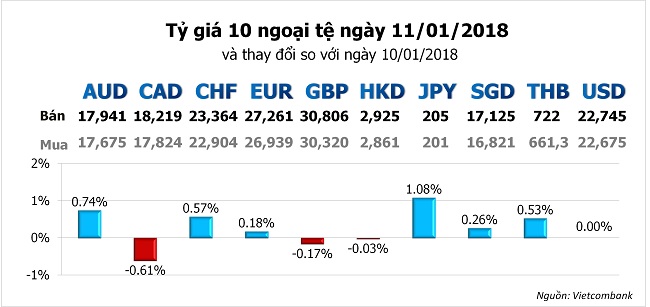 Tỷ giá hôm nay 11/1: Trung Quốc làm tăng lo sợ khi nắm giữ USD 3