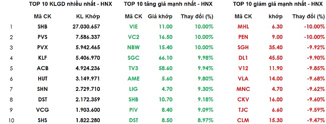 Chứng khoán 11/1: Petrolimex rủ 'đồng bọn' kéo VN-Index cao kỷ lục 3