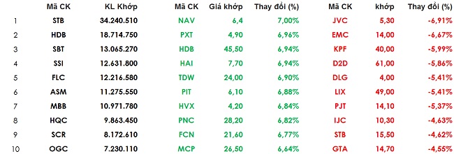 Chứng khoán 12/1: VIC nỗ lực nhưng không thể 'vớt' được VN-Index 1