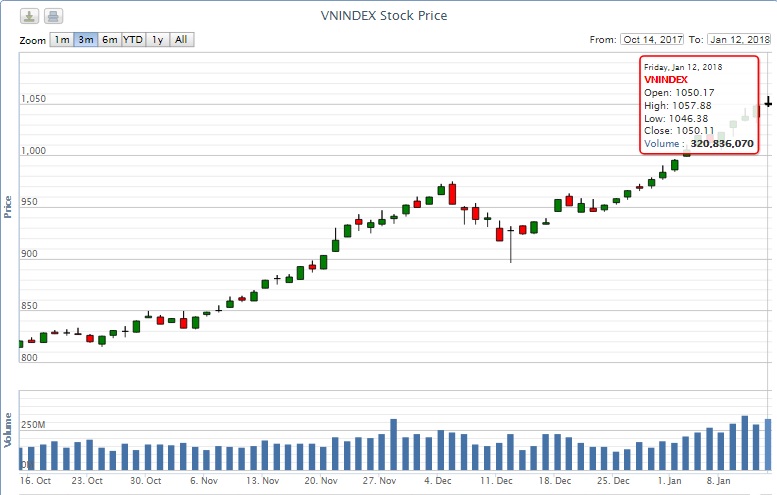 Chứng khoán 12/1: VIC nỗ lực nhưng không thể 'vớt' được VN-Index