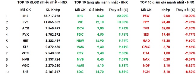 Chứng khoán 12/1: VIC nỗ lực nhưng không thể 'vớt' được VN-Index 3