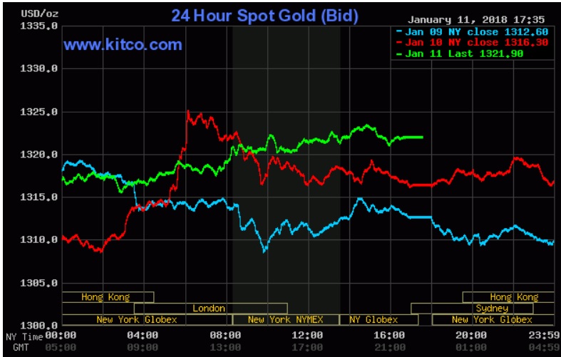 Giá vàng hôm nay 12/1: Vượt ngưỡng 1.320 USD/oz