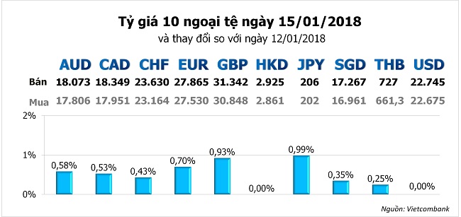 Tỷ giá hôm nay 15/1: Đồng Yen nhật và Bảng Anh tăng cao 2