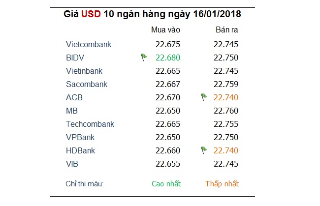 Tỷ giá hôm nay 16/1: Xáo trộn nhẹ 1