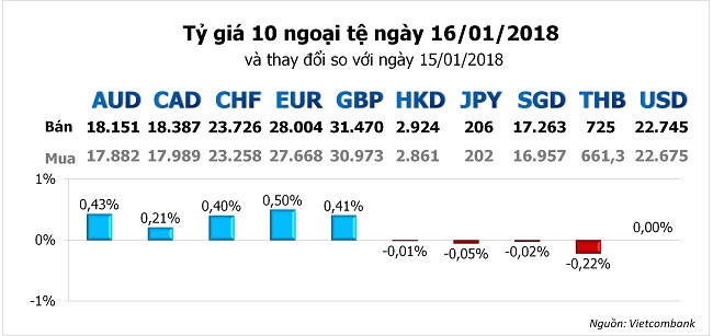 Tỷ giá hôm nay 16/1: Xáo trộn nhẹ 2