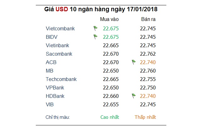 Tỷ giá ngoại tệ 17/1: USD hồi phục nhưng chỉ là tạm thời 1