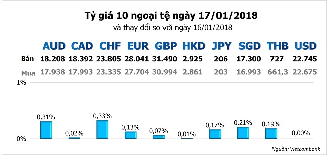 Tỷ giá ngoại tệ 17/1: USD hồi phục nhưng chỉ là tạm thời 2