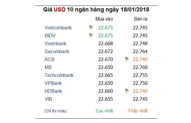 Tỷ giá ngoại tệ hôm nay 18/1: USD hồi phục khiến các đồng tiền đối thủ lùi lại 2