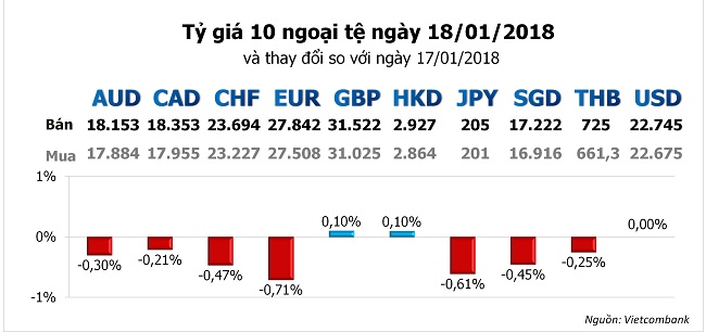 Tỷ giá ngoại tệ hôm nay 18/1: USD hồi phục khiến các đồng tiền đối thủ lùi lại 3