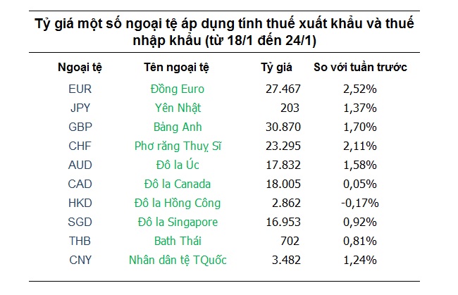 Tỷ giá ngoại tệ hôm nay 18/1: USD hồi phục khiến các đồng tiền đối thủ lùi lại 1