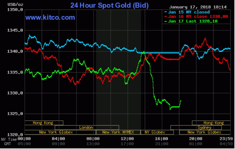 Giá vàng hôm nay 18/1: Chịu đả kích