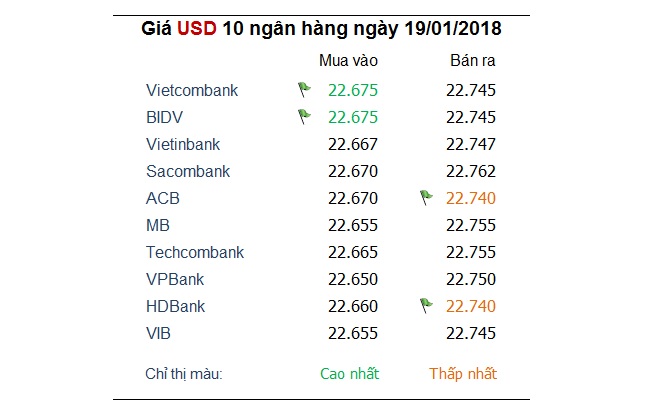 Tỷ giá hôm nay 19/1: USD suy yếu trở lại so với các đồng tiền đối thủ khác 1