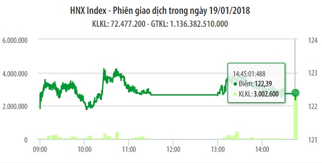 Chứng khoán 19/1: Sắc xanh chiếm đa số giúp VCB đẩy VN-Index tăng mạnh 1