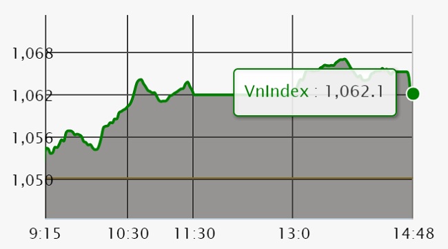 Chứng khoán 19/1: Sắc xanh chiếm đa số giúp VCB đẩy VN-Index tăng mạnh