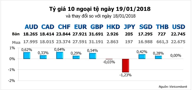 Tỷ giá hôm nay 19/1: USD suy yếu trở lại so với các đồng tiền đối thủ khác 2