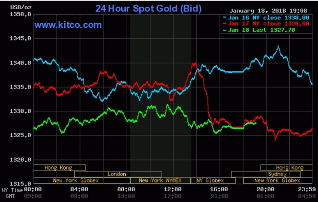 Giá vàng hôm nay 19/1: Các nhà đầu đang tiếp tục bổ sung vào danh mục