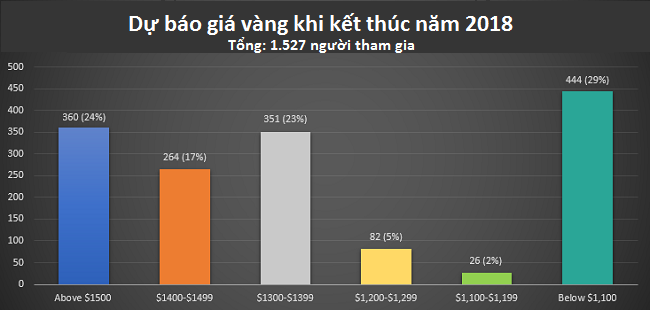 Dự báo 2018 sẽ là một năm tốt đẹp cho giá vàng