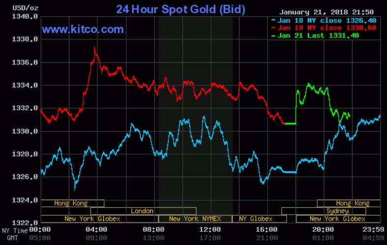 Giá vàng hôm nay 21/1: Bắt đầu phản ứng