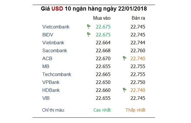 Tỷ giá hôm nay 22/1: Đồng Yên Nhật tăng cao 1