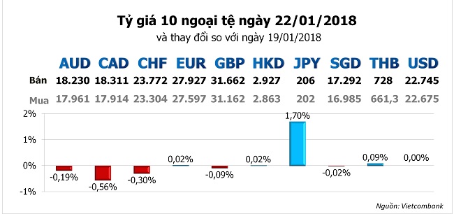 Tỷ giá hôm nay 22/1: Đồng Yên Nhật tăng cao 2