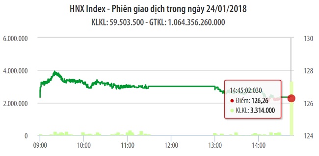 Chứng khoán 24/1: Sàn HNX hạ nhiệt khi khối lượng giao dịch giảm 36,3%