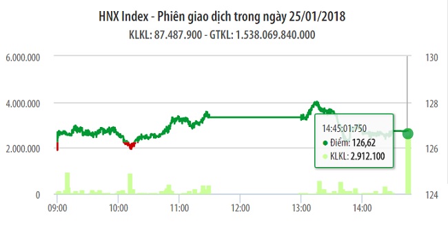 Chứng khoán 25/1: Giải tỏa dồn nén trong 2 ngày qua 1