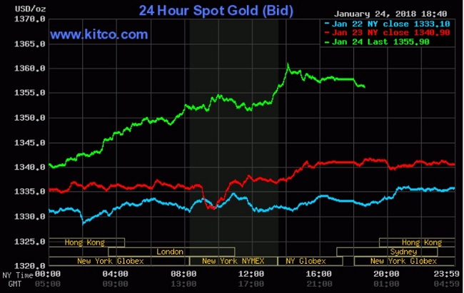 Giá vàng hôm nay 25/1: Nạp nhiên liệu tên lửa từ USD và dầu thô 