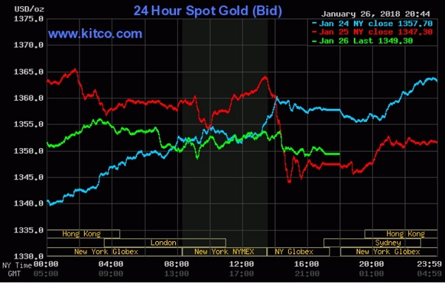Giá vàng hôm nay 27/1: Chốt lời 