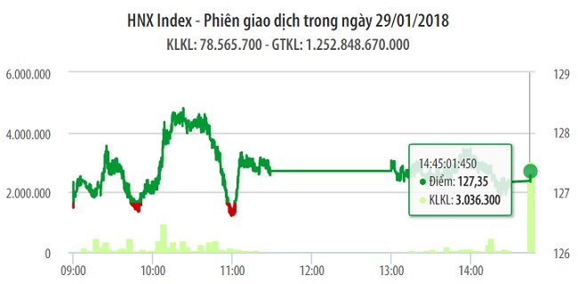 Chứng khoán 29/1: BID nỗ lực cứu vãn một phiên giảm sâu của VN-Index 1