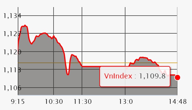 Chứng khoán 29/1: BID nỗ lực cứu vãn một phiên giảm sâu của VN-Index