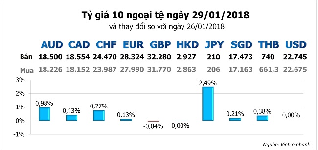 USD tiếp tục nằm trong khu vực tiêu cực 2