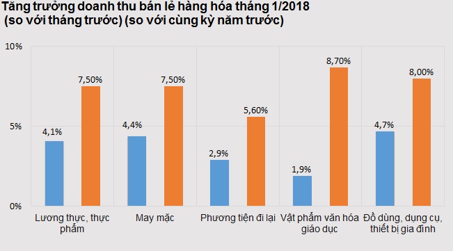 Hoạt động bán lẻ và kinh doanh dịch vụ giáp Tết sôi động