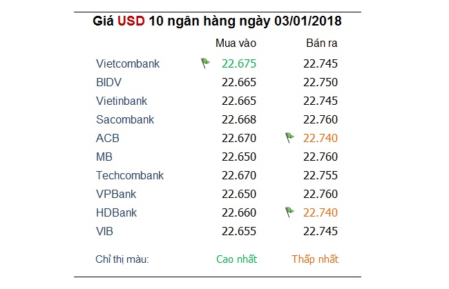 Tỷ giá hôm nay 3/1/2018: USD trên thế giới ngoi lên khỏi đáy 3 tháng 1