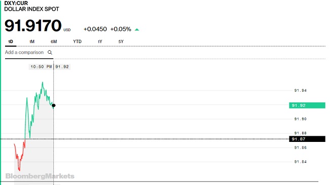 Tỷ giá hôm nay 3/1/2018: USD trên thế giới ngoi lên khỏi đáy 3 tháng