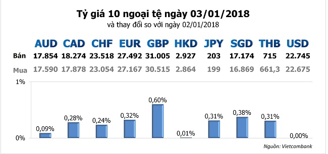 Tỷ giá hôm nay 3/1/2018: USD trên thế giới ngoi lên khỏi đáy 3 tháng 2