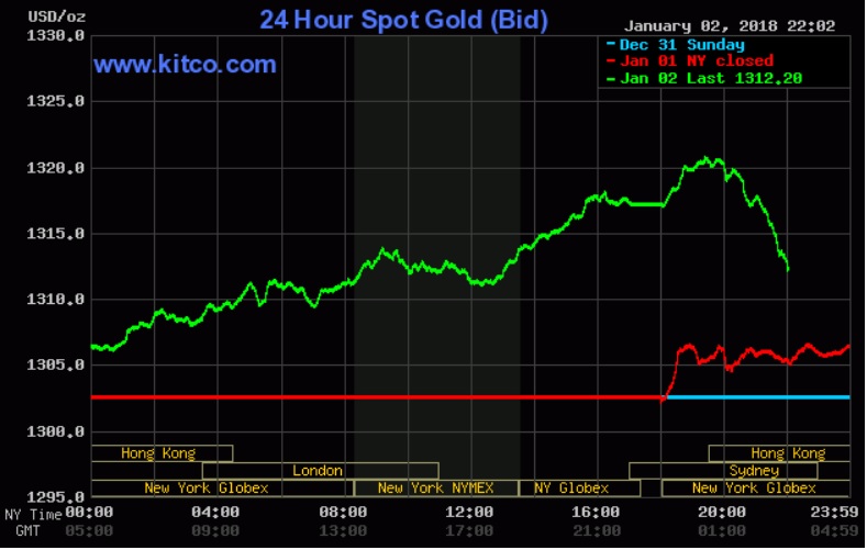 Giá vàng hôm nay 3/1/2018: Nhận hỗ trợ từ bất ổn địa chính trị