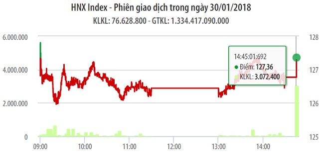 Chứng khoán 30/1: BID quay đầu kịp thời cứu một phiên giảm điểm của VN-Index 1