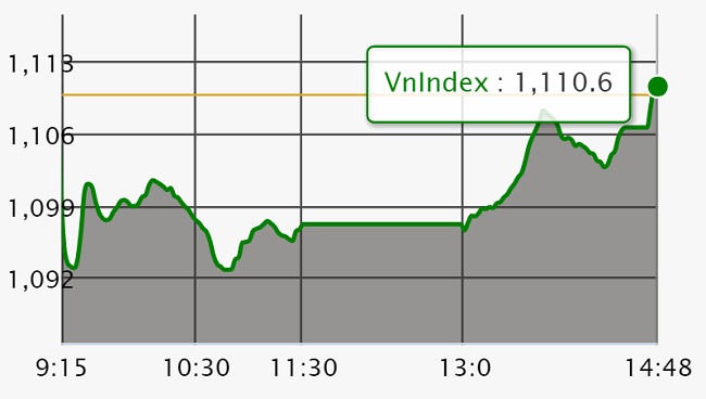 Chứng khoán 30/1: BID quay đầu kịp thời cứu một phiên giảm điểm của VN-Index