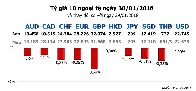 USD hồi phục khiến Việt Nam đồng lên giá 1