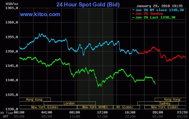 Giá vàng hôm nay 29/1: Yên ắng khi chờ đợi thông điệp từ Tổng thống Mỹ